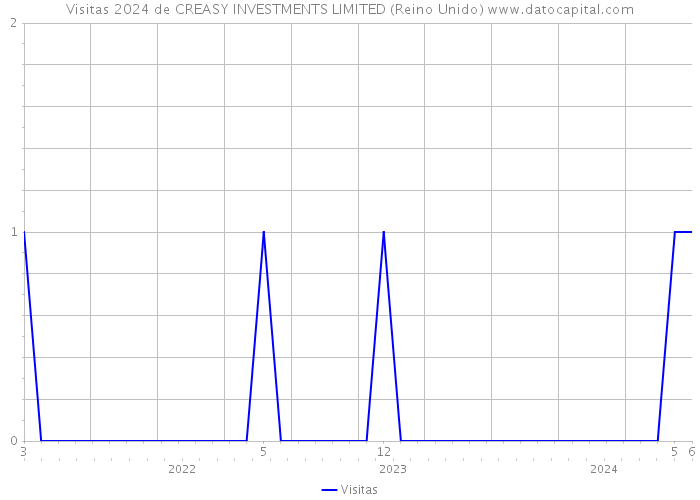 Visitas 2024 de CREASY INVESTMENTS LIMITED (Reino Unido) 