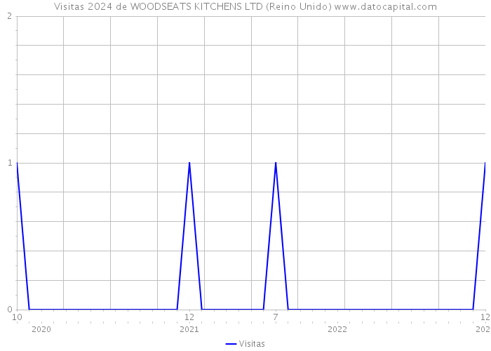 Visitas 2024 de WOODSEATS KITCHENS LTD (Reino Unido) 