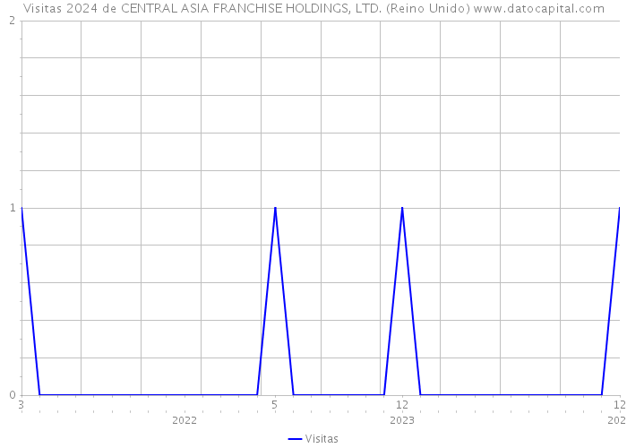 Visitas 2024 de CENTRAL ASIA FRANCHISE HOLDINGS, LTD. (Reino Unido) 