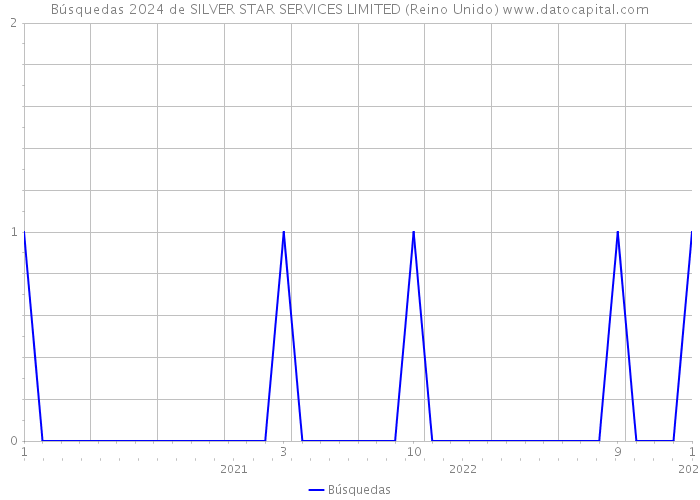 Búsquedas 2024 de SILVER STAR SERVICES LIMITED (Reino Unido) 