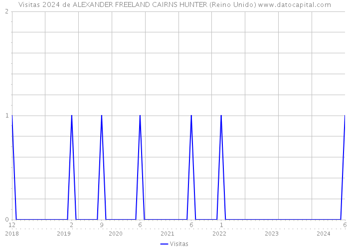 Visitas 2024 de ALEXANDER FREELAND CAIRNS HUNTER (Reino Unido) 