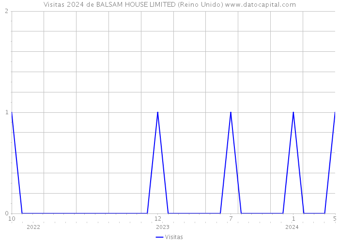 Visitas 2024 de BALSAM HOUSE LIMITED (Reino Unido) 