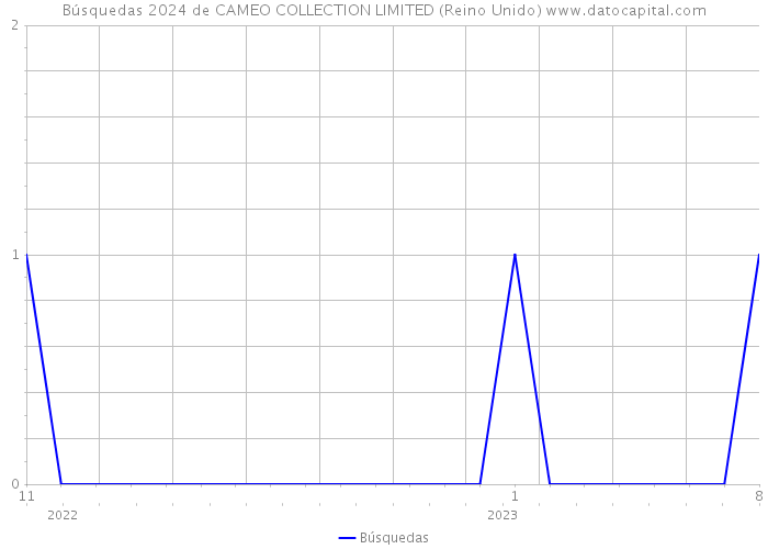 Búsquedas 2024 de CAMEO COLLECTION LIMITED (Reino Unido) 