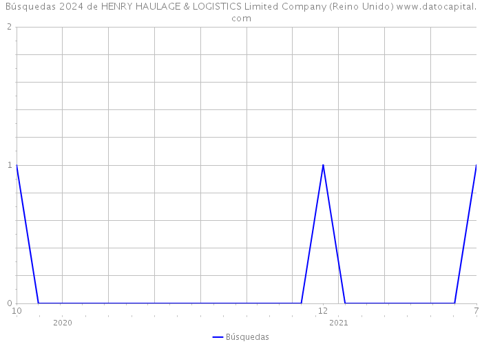Búsquedas 2024 de HENRY HAULAGE & LOGISTICS Limited Company (Reino Unido) 