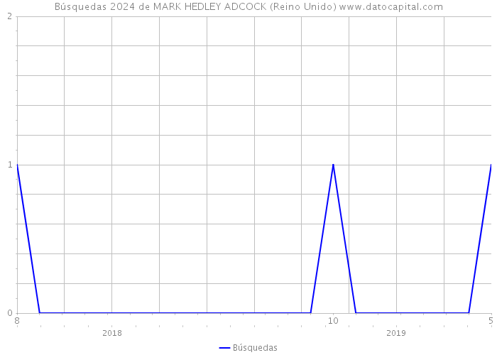 Búsquedas 2024 de MARK HEDLEY ADCOCK (Reino Unido) 