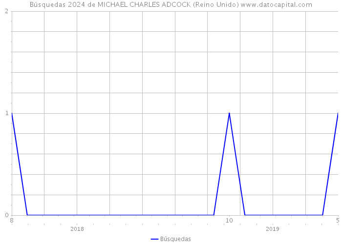 Búsquedas 2024 de MICHAEL CHARLES ADCOCK (Reino Unido) 