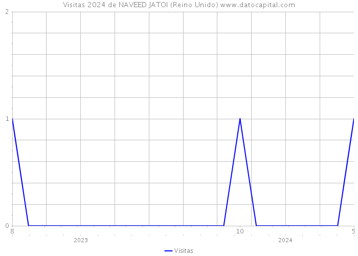 Visitas 2024 de NAVEED JATOI (Reino Unido) 