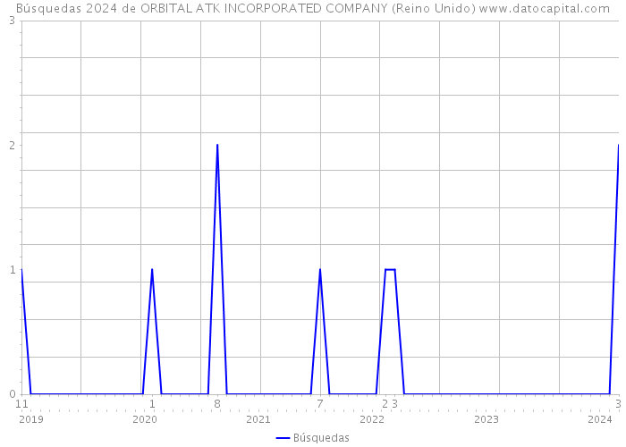 Búsquedas 2024 de ORBITAL ATK INCORPORATED COMPANY (Reino Unido) 