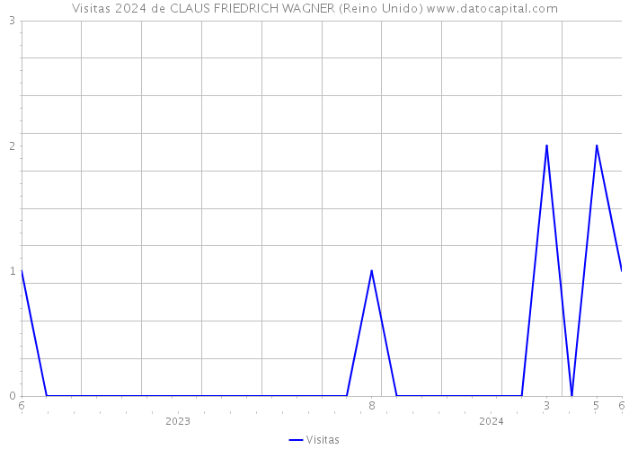 Visitas 2024 de CLAUS FRIEDRICH WAGNER (Reino Unido) 