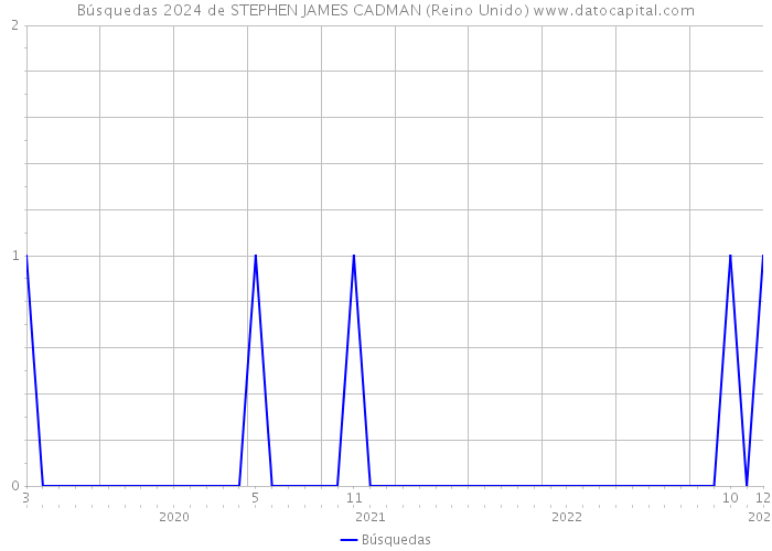 Búsquedas 2024 de STEPHEN JAMES CADMAN (Reino Unido) 