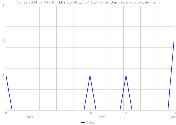 Visitas 2024 de R&R JOINERY SERVICES LIMITED (Reino Unido) 