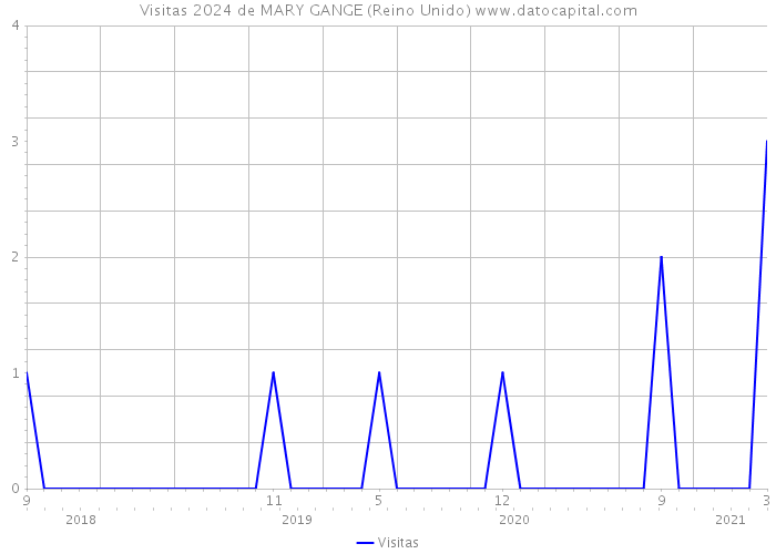 Visitas 2024 de MARY GANGE (Reino Unido) 