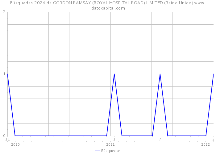 Búsquedas 2024 de GORDON RAMSAY (ROYAL HOSPITAL ROAD) LIMITED (Reino Unido) 