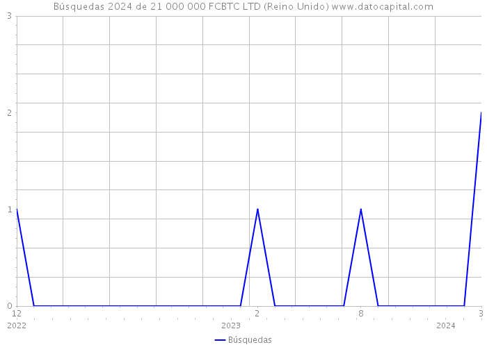 Búsquedas 2024 de 21 000 000 FCBTC LTD (Reino Unido) 