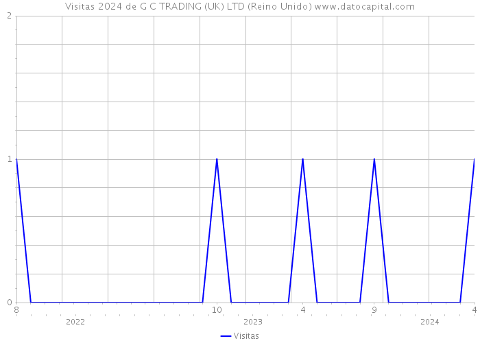 Visitas 2024 de G C TRADING (UK) LTD (Reino Unido) 