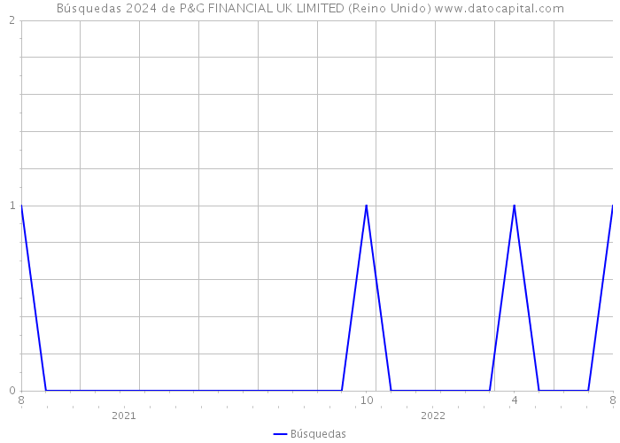 Búsquedas 2024 de P&G FINANCIAL UK LIMITED (Reino Unido) 