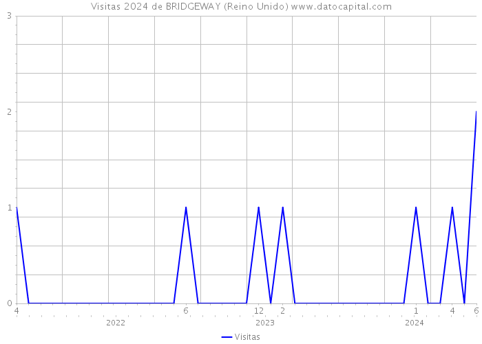 Visitas 2024 de BRIDGEWAY (Reino Unido) 