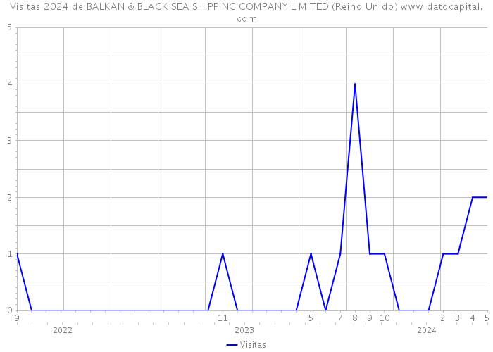 Visitas 2024 de BALKAN & BLACK SEA SHIPPING COMPANY LIMITED (Reino Unido) 