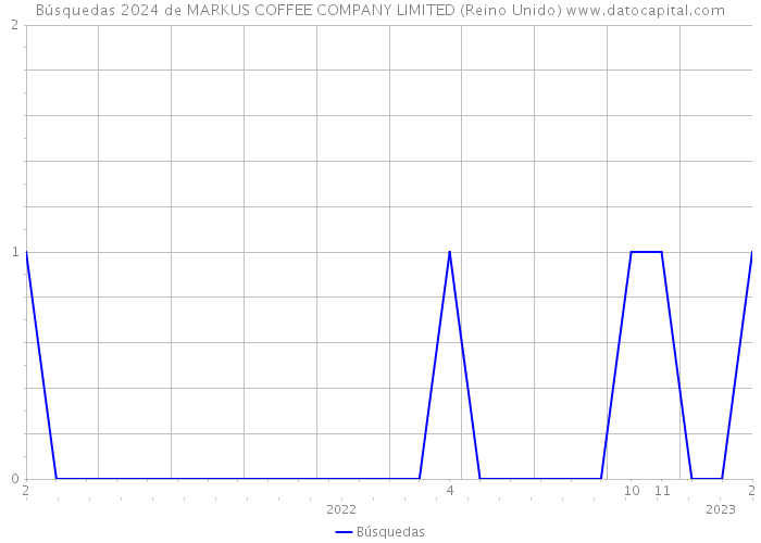 Búsquedas 2024 de MARKUS COFFEE COMPANY LIMITED (Reino Unido) 