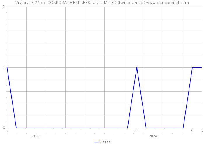 Visitas 2024 de CORPORATE EXPRESS (UK) LIMITED (Reino Unido) 