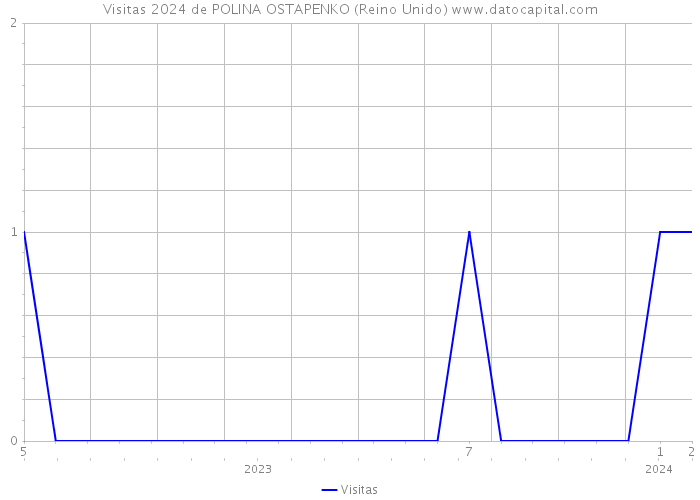 Visitas 2024 de POLINA OSTAPENKO (Reino Unido) 