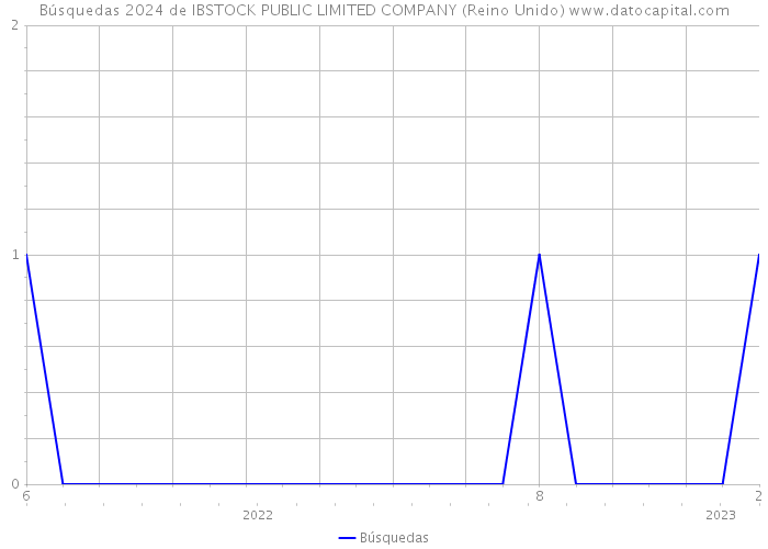 Búsquedas 2024 de IBSTOCK PUBLIC LIMITED COMPANY (Reino Unido) 