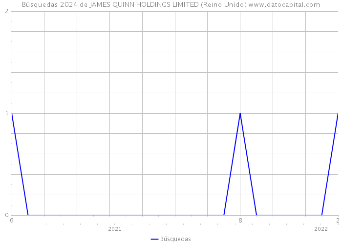 Búsquedas 2024 de JAMES QUINN HOLDINGS LIMITED (Reino Unido) 