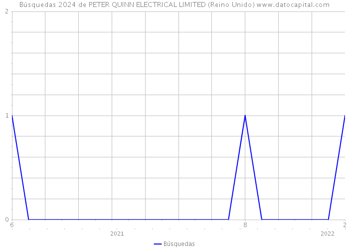Búsquedas 2024 de PETER QUINN ELECTRICAL LIMITED (Reino Unido) 