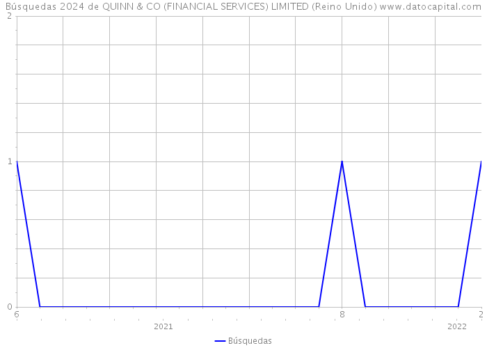 Búsquedas 2024 de QUINN & CO (FINANCIAL SERVICES) LIMITED (Reino Unido) 