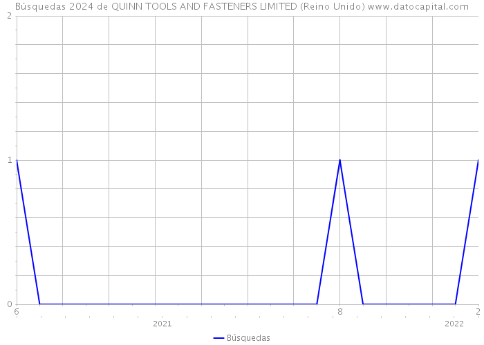 Búsquedas 2024 de QUINN TOOLS AND FASTENERS LIMITED (Reino Unido) 