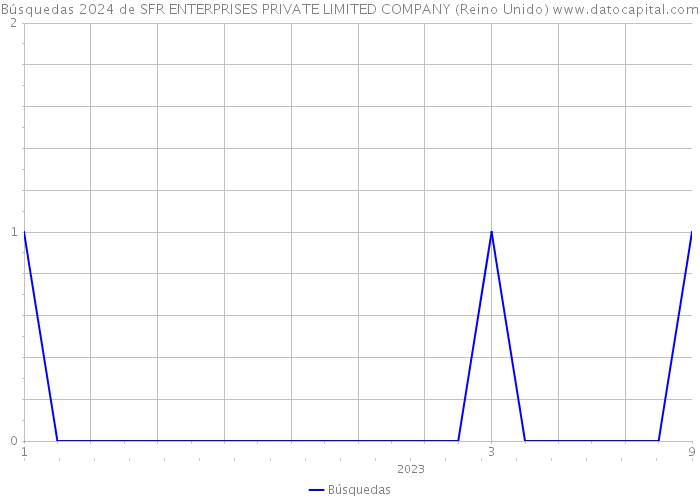 Búsquedas 2024 de SFR ENTERPRISES PRIVATE LIMITED COMPANY (Reino Unido) 