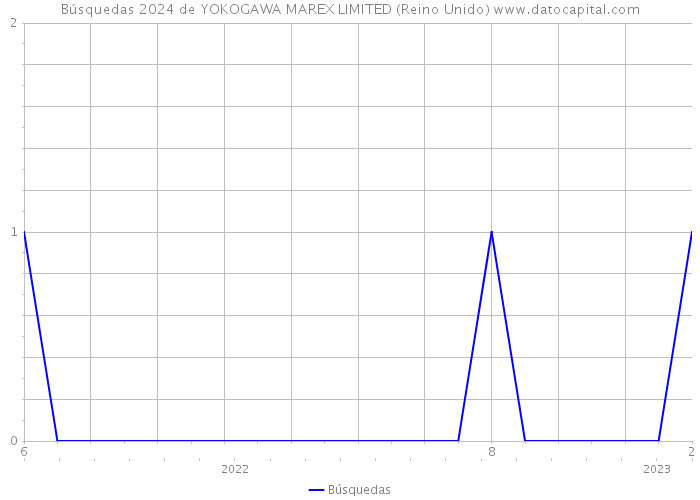 Búsquedas 2024 de YOKOGAWA MAREX LIMITED (Reino Unido) 