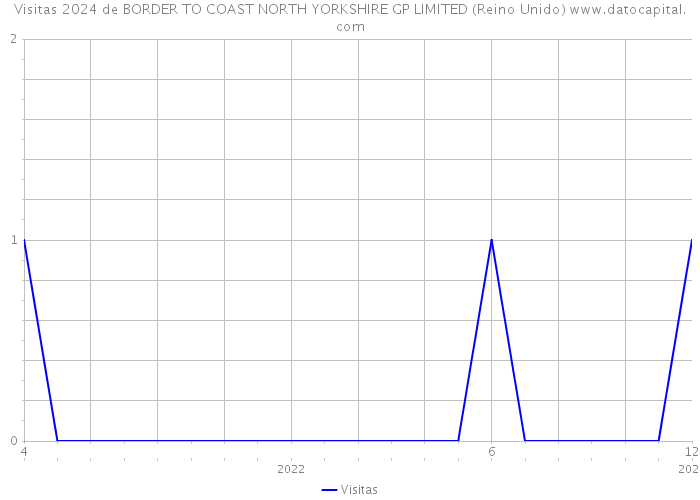 Visitas 2024 de BORDER TO COAST NORTH YORKSHIRE GP LIMITED (Reino Unido) 