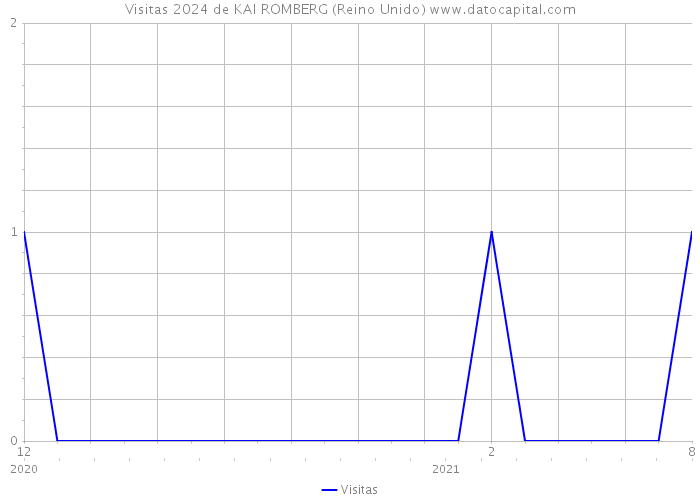 Visitas 2024 de KAI ROMBERG (Reino Unido) 