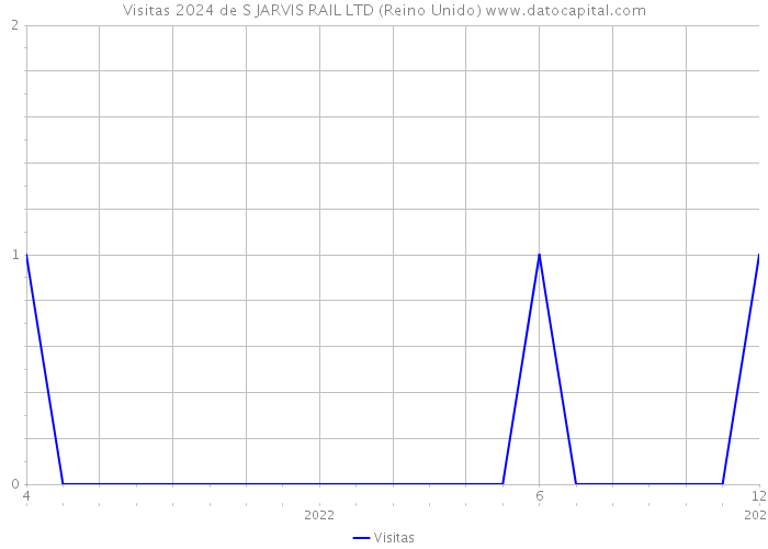 Visitas 2024 de S JARVIS RAIL LTD (Reino Unido) 