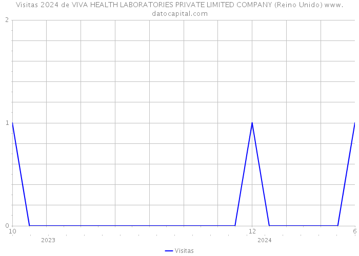 Visitas 2024 de VIVA HEALTH LABORATORIES PRIVATE LIMITED COMPANY (Reino Unido) 