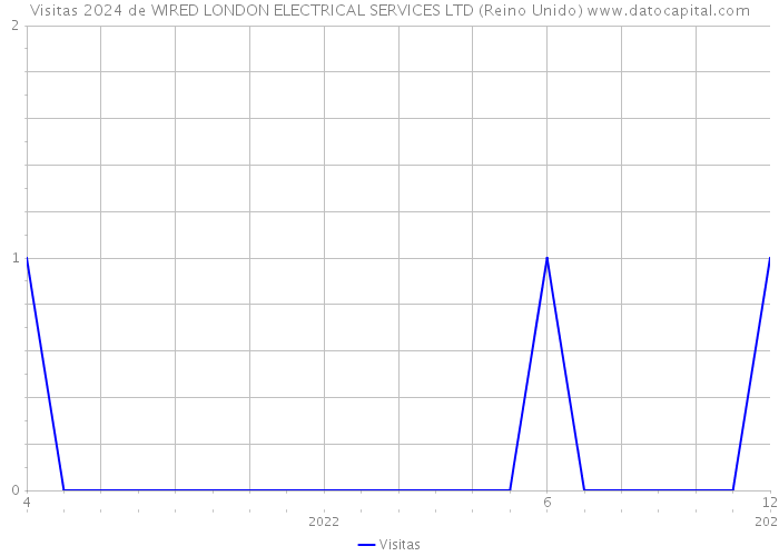 Visitas 2024 de WIRED LONDON ELECTRICAL SERVICES LTD (Reino Unido) 