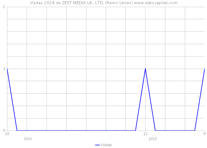 Visitas 2024 de ZEST MEDIA UK. LTD. (Reino Unido) 