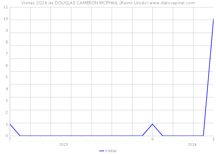 Visitas 2024 de DOUGLAS CAMERON MCPHAIL (Reino Unido) 