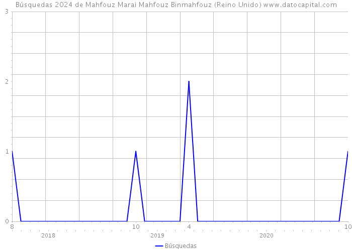 Búsquedas 2024 de Mahfouz Marai Mahfouz Binmahfouz (Reino Unido) 