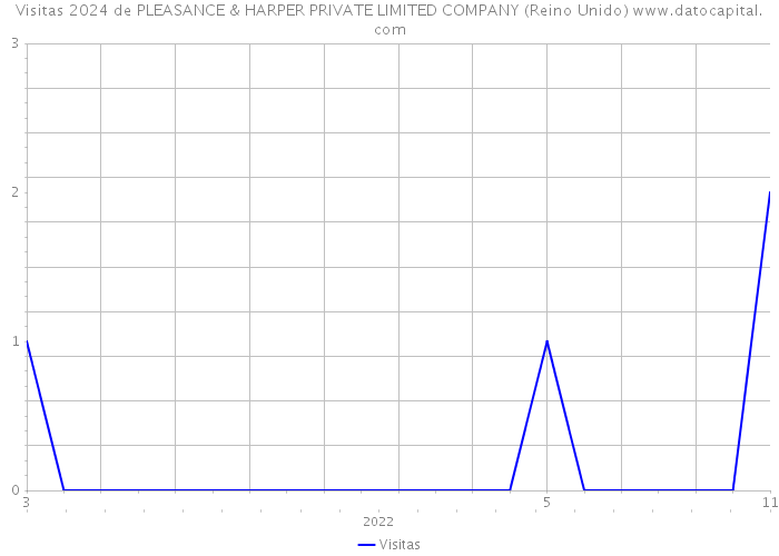 Visitas 2024 de PLEASANCE & HARPER PRIVATE LIMITED COMPANY (Reino Unido) 