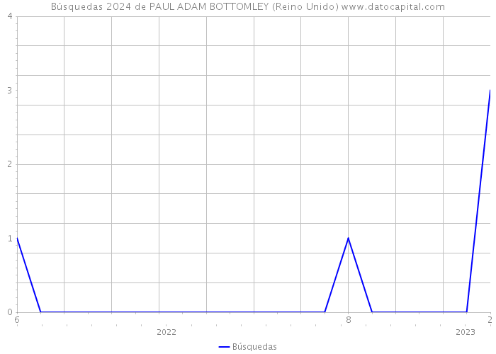 Búsquedas 2024 de PAUL ADAM BOTTOMLEY (Reino Unido) 