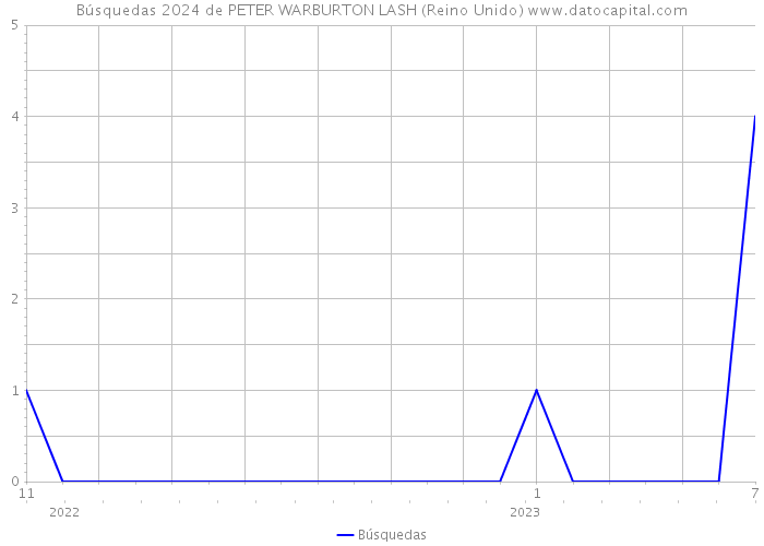 Búsquedas 2024 de PETER WARBURTON LASH (Reino Unido) 