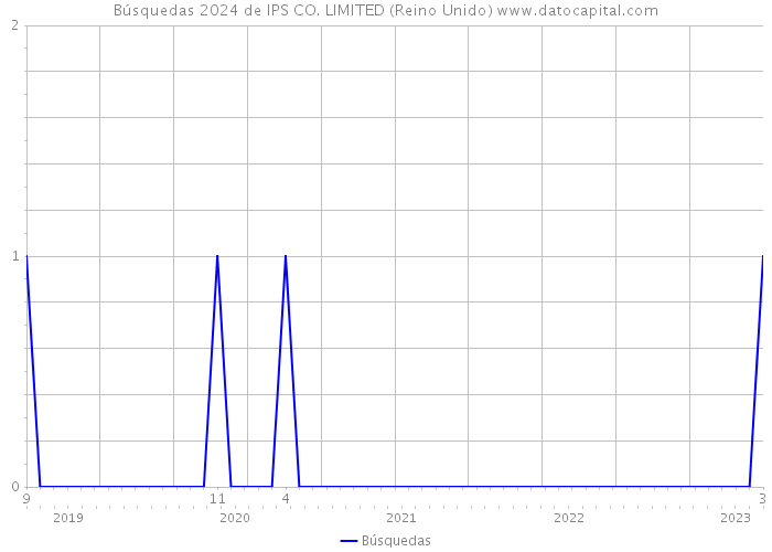 Búsquedas 2024 de IPS CO. LIMITED (Reino Unido) 