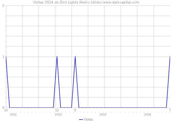 Visitas 2024 de Zion Lights (Reino Unido) 