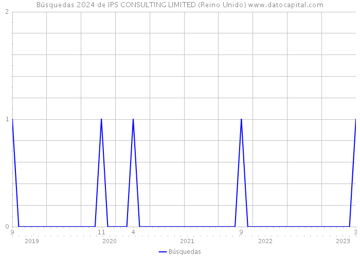 Búsquedas 2024 de IPS CONSULTING LIMITED (Reino Unido) 