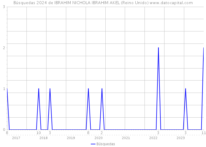 Búsquedas 2024 de IBRAHIM NICHOLA IBRAHIM AKEL (Reino Unido) 