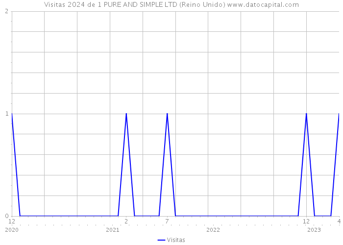 Visitas 2024 de 1 PURE AND SIMPLE LTD (Reino Unido) 