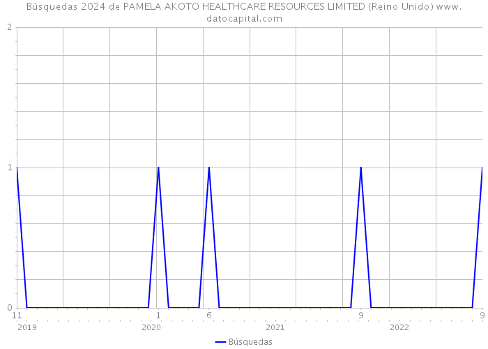 Búsquedas 2024 de PAMELA AKOTO HEALTHCARE RESOURCES LIMITED (Reino Unido) 