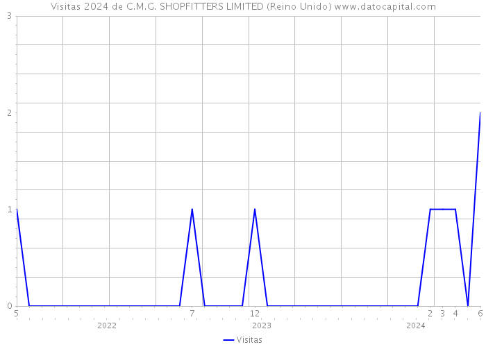 Visitas 2024 de C.M.G. SHOPFITTERS LIMITED (Reino Unido) 